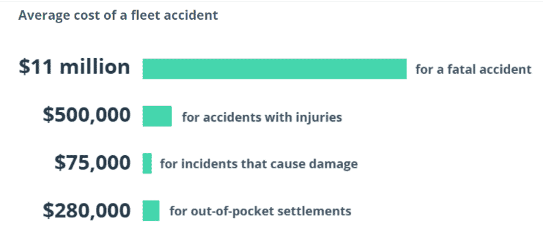 cost of a fleet accident